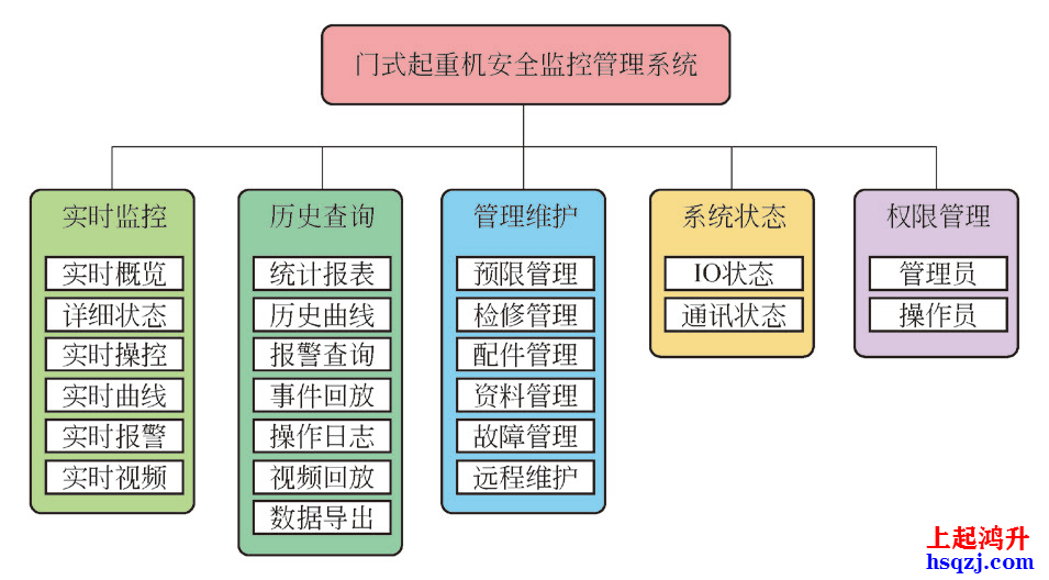 起重機安全監(jiān)控管理系統(tǒng)